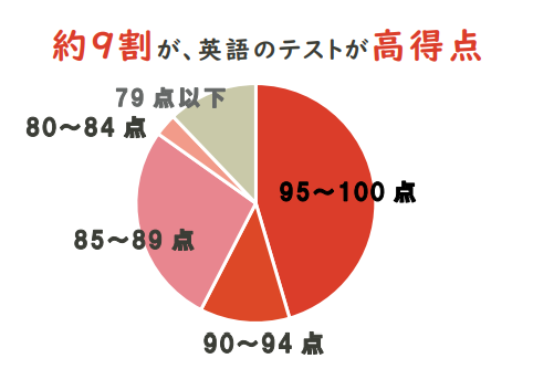 英語成績の円グラフ画像
